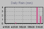 Daily Rain Graph Thumbnail