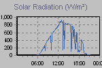 Solar Graph Thumbnail
