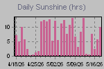 Sunshine Hours Thumbnail
