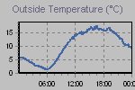 Temperature Graph Thumbnail