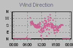 Wind Direction Thumbnail