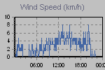 Wind Graph Thumbnail