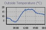 Temperature Graph Thumbnail
