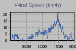 Wind Graph Thumbnail