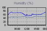 Humidity Graph Thumbnail