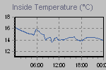 Inside Temperature Graph Thumbnail