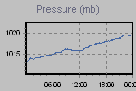 Pressure Graph Thumbnail