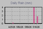 Daily Rain Graph Thumbnail