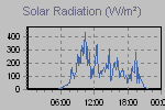 Solar Graph Thumbnail