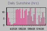 Sunshine Hours Thumbnail