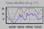 Temp Min/Max Graph Thumbnail