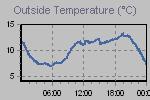 Temperature Graph Thumbnail