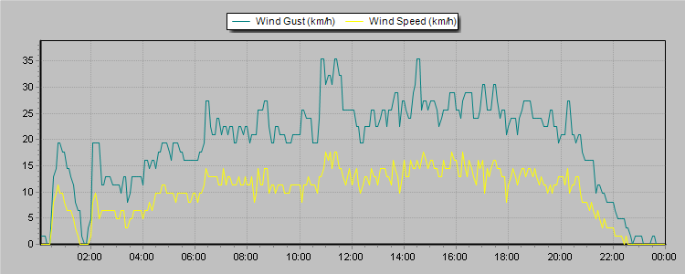 Weather Graphs