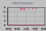 Wind Direction Thumbnail