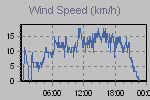 Wind Graph Thumbnail
