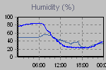 Humidity Graph Thumbnail
