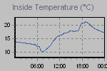 Inside Temperature Graph Thumbnail