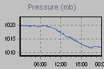 Pressure Graph Thumbnail