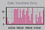 Sunshine Hours Thumbnail
