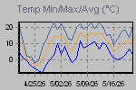 Temp Min/Max Graph Thumbnail