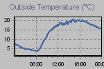 Temperature Graph Thumbnail