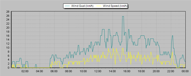 Weather Graphs