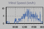 Wind Graph Thumbnail