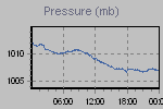 Pressure Graph Thumbnail
