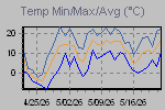 Temp Min/Max Graph Thumbnail