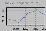 Inside Temperature Graph Thumbnail