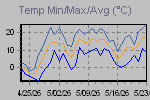 Temp Min/Max Graph Thumbnail