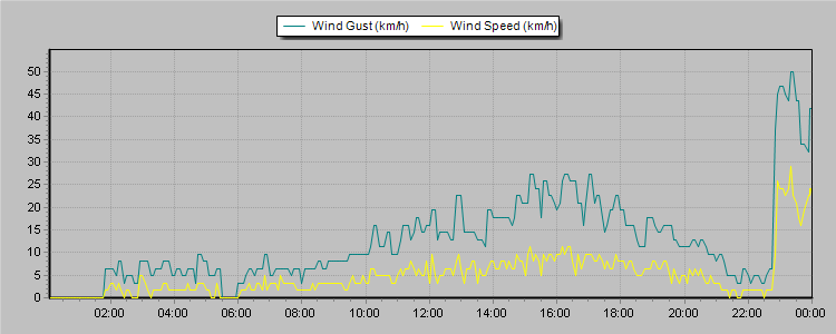 Weather Graphs