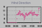 Wind Direction Thumbnail