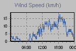 Wind Graph Thumbnail