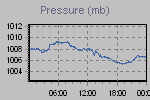 Pressure Graph Thumbnail