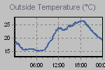 Temperature Graph Thumbnail
