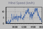 Wind Graph Thumbnail