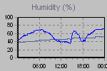 Humidity Graph Thumbnail