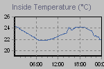 Inside Temperature Graph Thumbnail