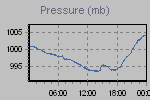 Pressure Graph Thumbnail