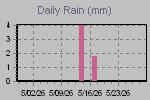 Daily Rain Graph Thumbnail