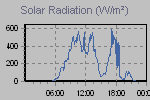 Solar Graph Thumbnail
