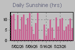 Sunshine Hours Thumbnail