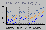 Temp Min/Max Graph Thumbnail