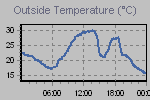 Temperature Graph Thumbnail
