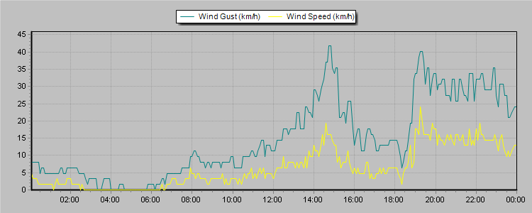 Weather Graphs