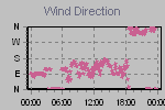 Wind Direction Thumbnail