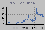 Wind Graph Thumbnail