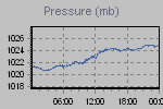 Pressure Graph Thumbnail