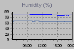 Humidity Graph Thumbnail